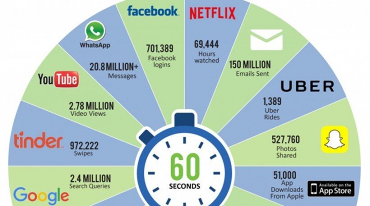 INTERNET:Δείτε πόσα συμβαίνουν μέσα σε ένα «διαδικτυακό» λεπτό...
