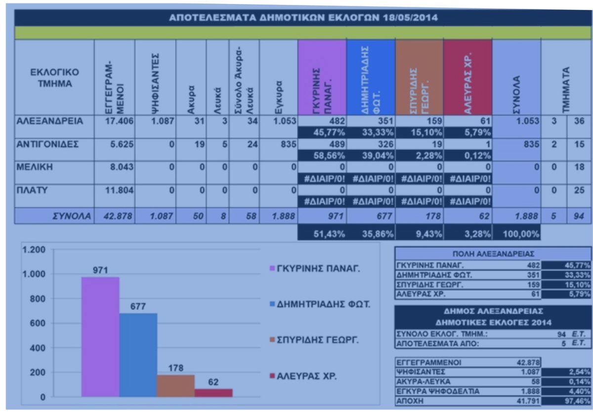 ΟΙ ΣΤΑΥΡΟΙ ΠΡΟΤΙΜΗΣΗΣ ΤΩΝ ΥΠΟΨ, ΣΥΜΒΟΥΛΩΝ ΜΕ ΓΚΥΡΙΝΗ ΚΑΙ ΔΗΜΗΤΡΙΑΔΗ, 85 ΑΠΟ 94 ΕΚΛΟΓΙΚΑ ΤΜΗΜΑΤΑ